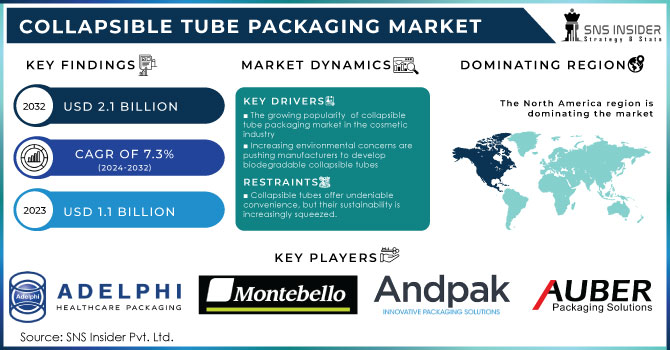 Collapsible Tube Packaging Market, Revenue Analysis