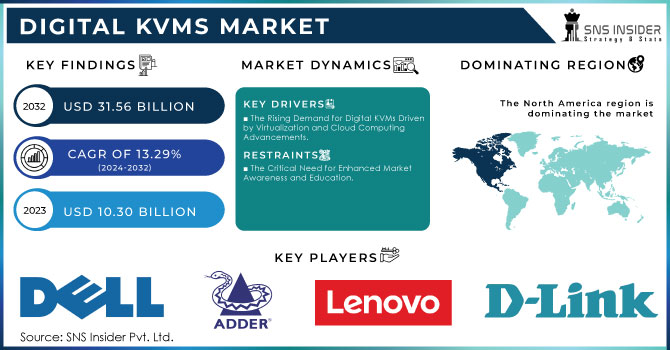 Digital KVMs Market Revenue Analysis