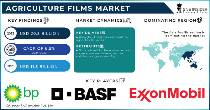 Agriculture Films Market,Revenue Analysis