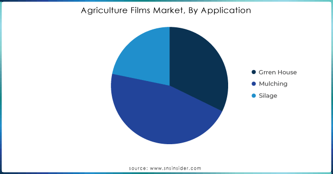 Agriculture-Films-Market-By-Application