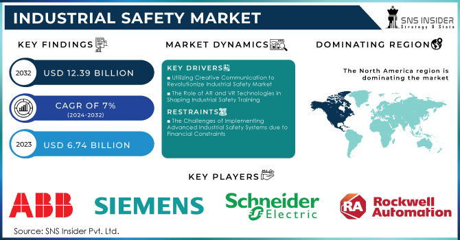 Industrial Safety Market Revenue Analysis