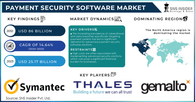 Payment Security Software Market Revenue Analysis