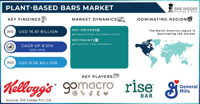 Plant-based Bars Market, Revenue Analysis