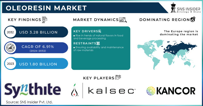 Oleoresin Market Revenue Analysis