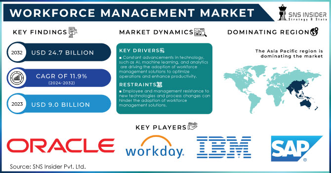 Workforce Management Market Revenue Analysis