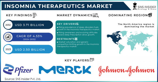 Insomnia Therapeutics Market,Revenue Analysis