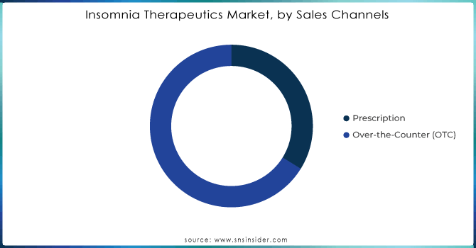 Insomnia-Therapeutics-Market-by-Sales-Channels