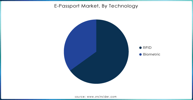 E-Passport-Market-By-Technology