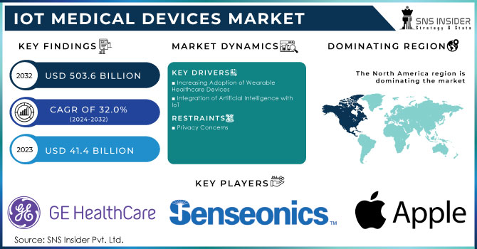 IoT Medical Devices Market