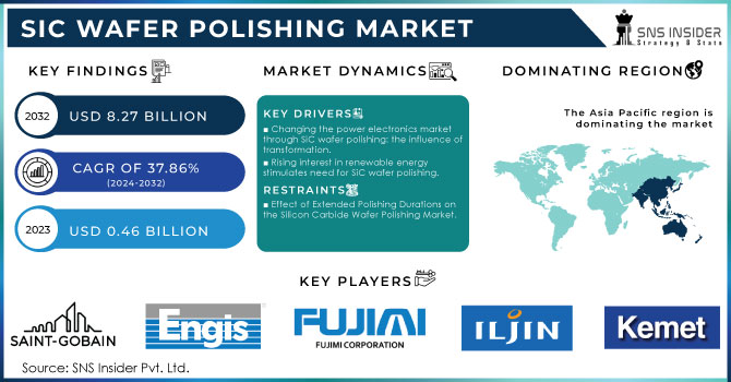 SiC Wafer Polishing Market Revenue Analysis