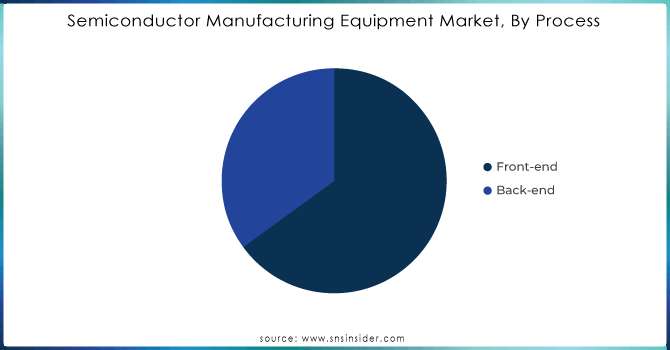 Semiconductor-Manufacturing-Equipment-Market-By-Process