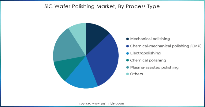 SiC Wafer Polishing Market, By Process Type