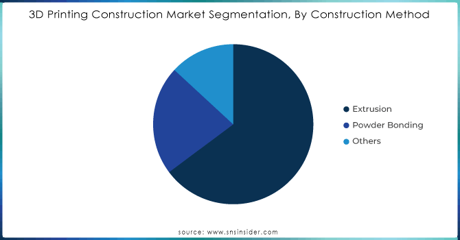 3D Printing Construction Market Segmentation, By Construction Method