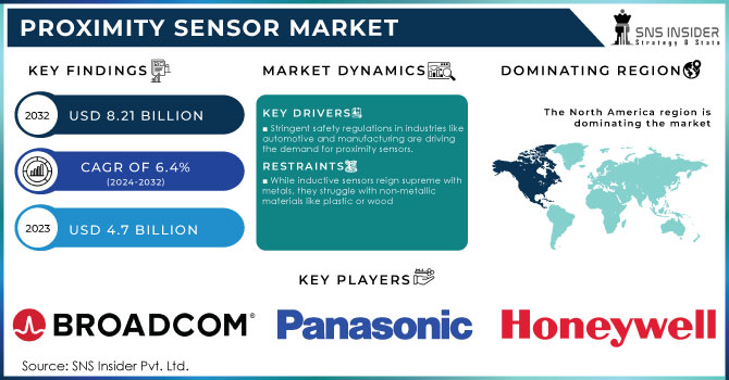 Proximity Sensor Market Revenue Analysis