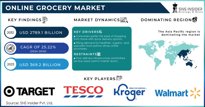 online Grocery Market Revenue Analysis