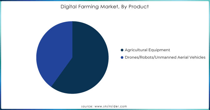 Digital Farming Market, By Product