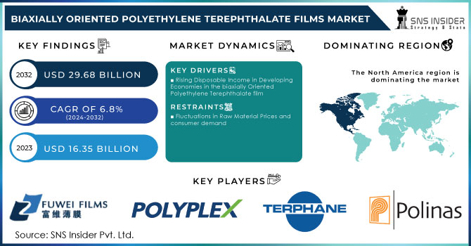 Biaxially Oriented Polyethylene Terephthalate Films Market Revenue Analysis