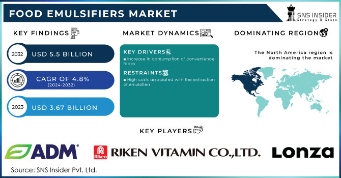 Food Emulsifiers Market Revenue Analysis