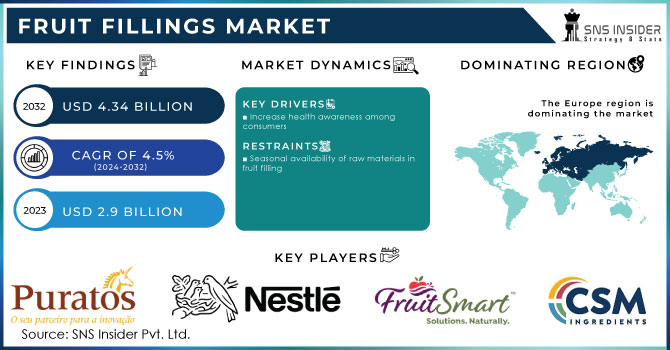 Fruit Fillings Market Revenue Analysis