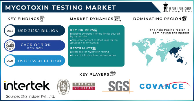 Mycotoxin Testing Market Revenue Analysis