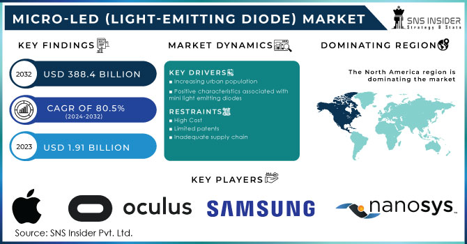 Micro-LED (Light-Emitting Diode) Market Revenue Analysis