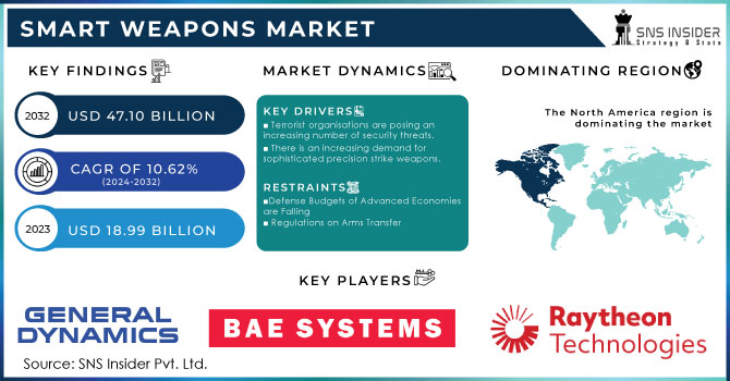 Smart Weapons Market Revenue Analysis