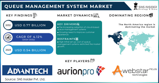 Queue Management System Market Revenue Analysis