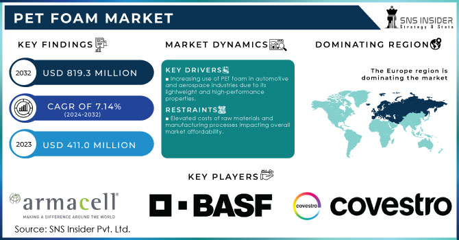 PET Foam Market,Revenue Analysis