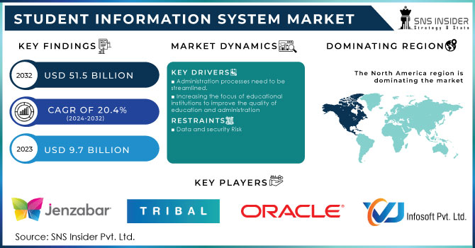 Student Information System Market,Revenue Analysis