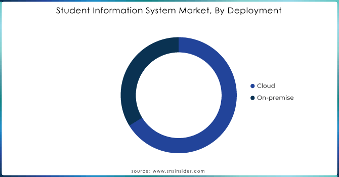 Student-Information-System-Market-By-Deployment