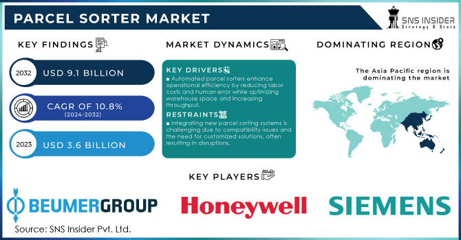 Parcel Sorter Market Revenue Analysis