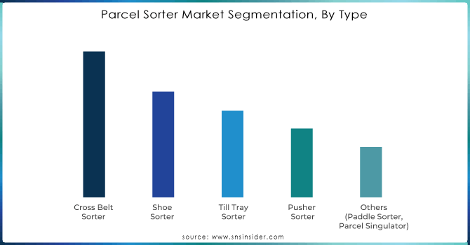 Parcel-Sorter-Market-Segmentation-By-Type