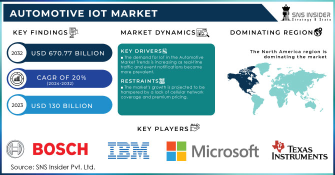 Automotive IoT Market,Revenue Analysis