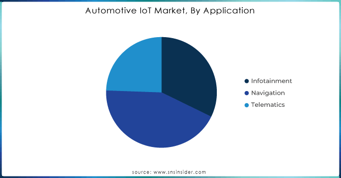 Automotive IoT Market, By Application