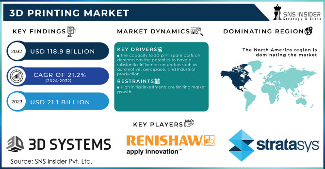 3D Printing Market,Revenue Analysis