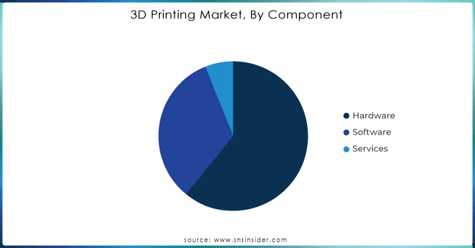 3D-Printing-Market-By-Component