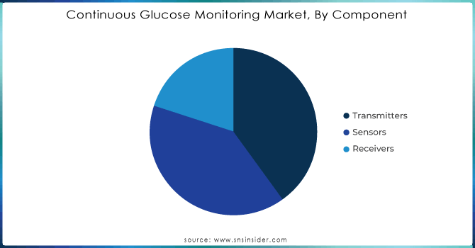 Continuous-Glucose-Monitoring-Market-By-Component