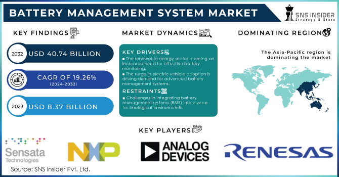 Battery Management System Market,Revenue Analysis