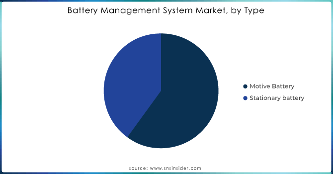 Battery Management System Market, by Type