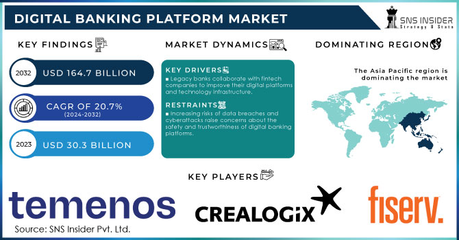 Digital Banking Platform Market Revenue Analysis