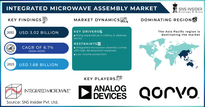 Integrated Microwave Assembly Market,Revenue Analysis