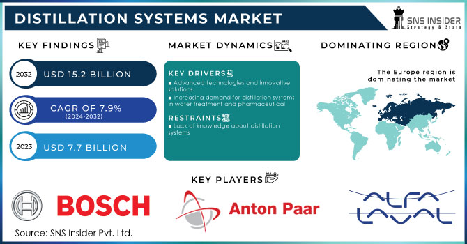 Distillation Systems Market,Revenue Analysis