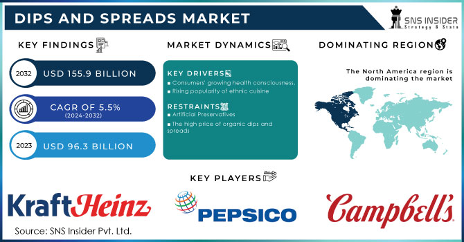 Dips and Spreads Market Revenue Analysis