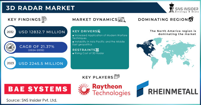 3D Radar Market,Revenue Analysis