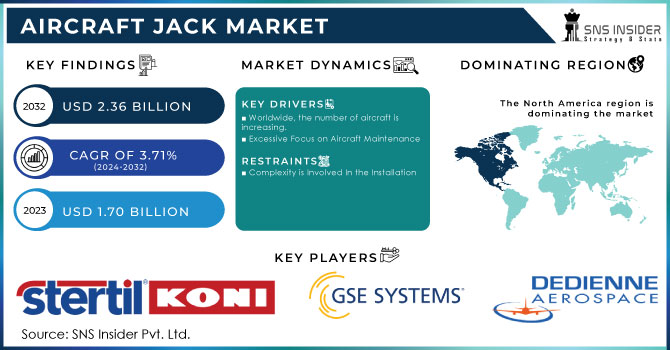 Aircraft Jack Market Revenue Analysis