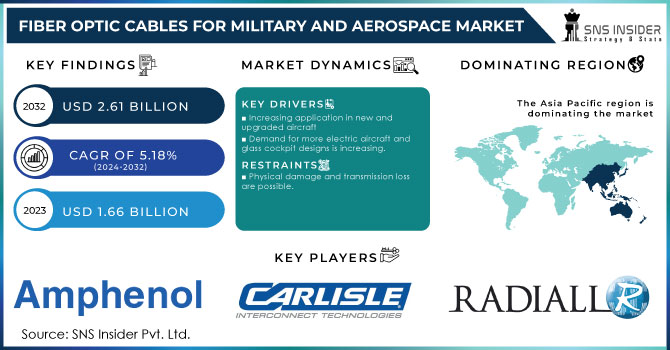 Fiber Optic Cables for Military and Aerospace Market Revenue Analysis