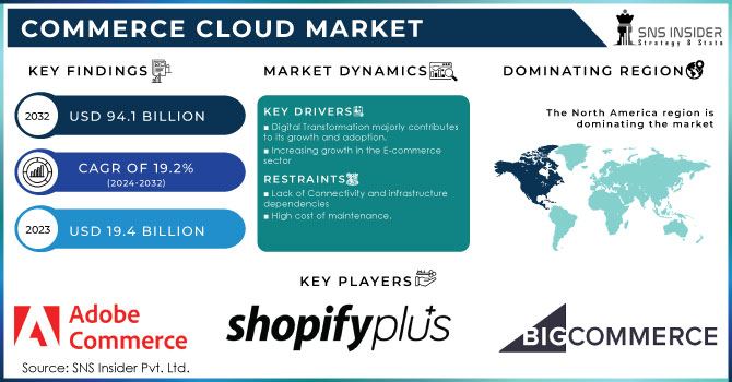 Commerce Cloud Market,Revenue Analysis