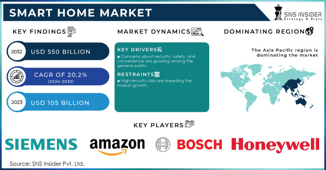 Smart Home Market Revenue Analysis