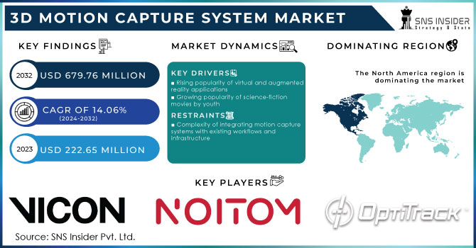 3D Motion Capture System Market,Revenue Analysis