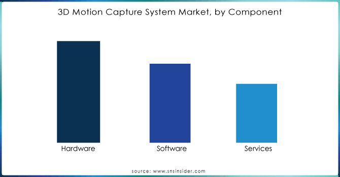 3D Motion Capture System Market, by Component